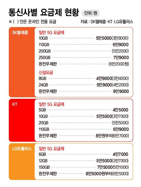 진짜 중간 맞나 진통 끝 탄생한 5g 중간요금 레이스 돌입