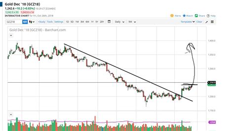 Gold Technical Analysis For October By Fxempire Youtube