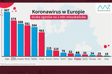 Mz Wskazuje Na Dane O Liczbie Ofiar Koronawirusa W Polsce Vs Inne Kraje