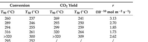 Catalytic Performance For Toluene Oxidation Over Various Catalysts