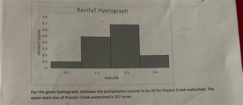 Solved For The Given Hyetograph Estimate The Precipitation Chegg