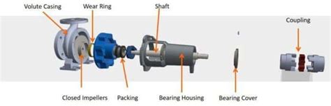 6 Main Parts Of Centrifugal Pumps Linquip