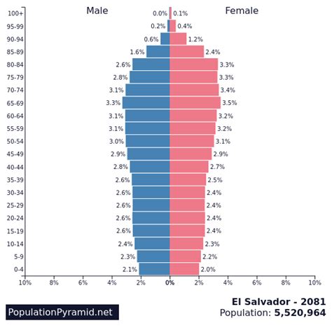 Population of El Salvador 2081 - PopulationPyramid.net