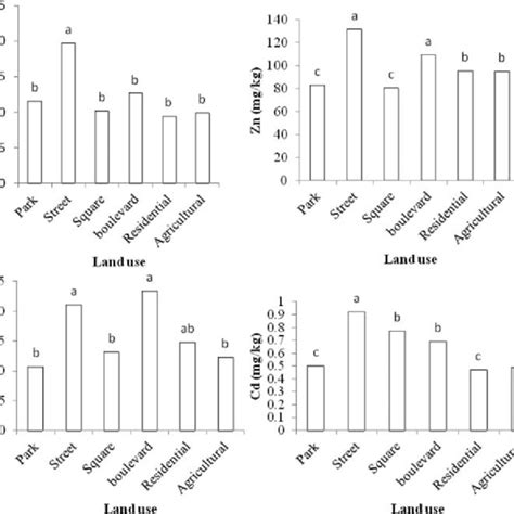 Comparison Of Heavy Metal Concentrations Mg Kg Among Various Land Use