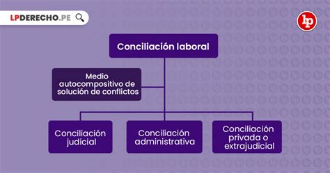 Lo Que Debes Saber Sobre La Conciliación En Materia Laboral Lp