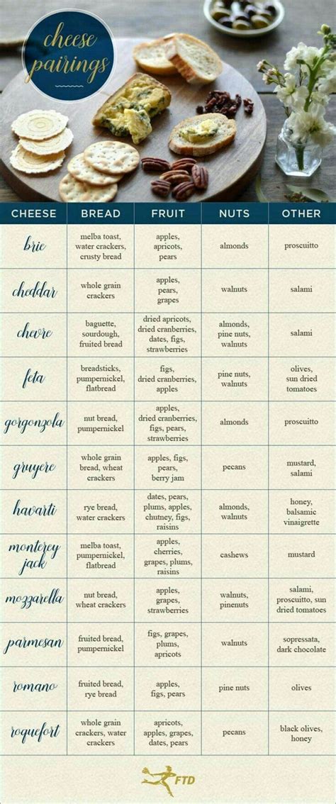 Cheese pairings chart | Food platters, Snacks, Recipes