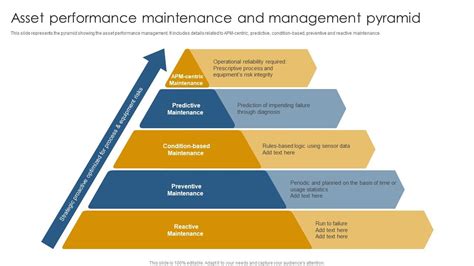 Asset Performance Maintenance And Management Pyramid PPT Example