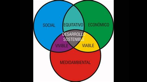 3 Dimensiones De La Sustentabilidad XIli