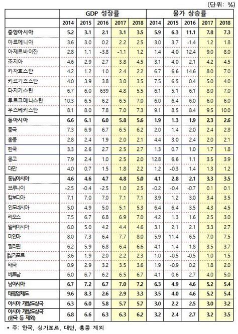 Adb 올해 한국 경제성장률 25내년 27