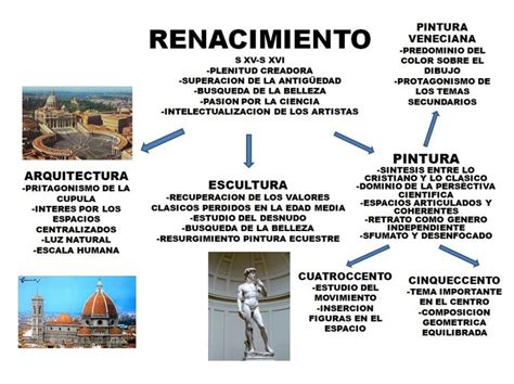 Renacimiento Clases De Historia Del Arte Mapa Conceptual Renacimiento