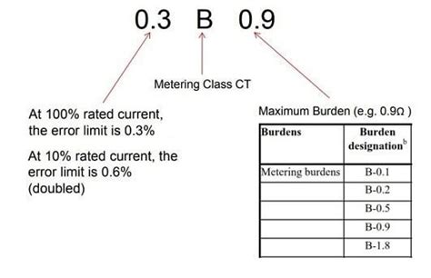 Measurement Ct And Protection Ct Knowledge Sandian Electric