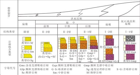 东营凹陷盐家地区沙四上亚段砂砾岩储层岩相与物性关系