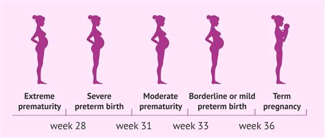 Classification Of Preterm Birth