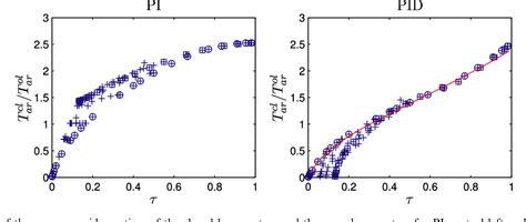 PDF Revisiting The Ziegler Nichols Step Response Method For PID