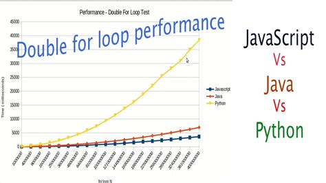 Double For Loop Performance Speed Test Java Vs Javascript Vs Python