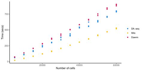 Comparison Of Runtimes Of Dawnn Da Seq And Milo On Mouse Gastrulation