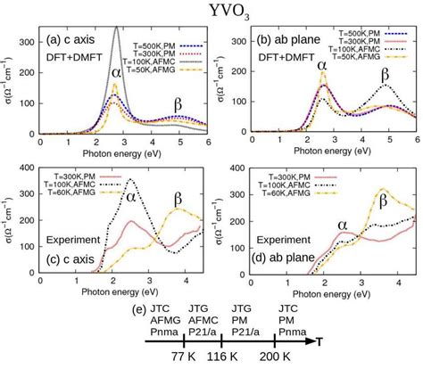 Color A And B Temperature T Dependent Optical Conductivity