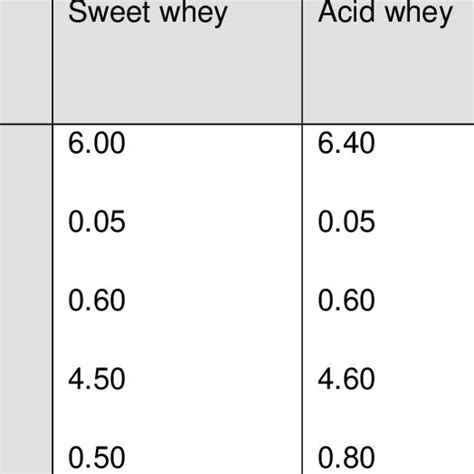 Comparative Gross Composition Of Sweetacid Whey And Buttermilk 320