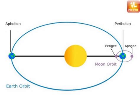 La TERRA Alla Massima Distanza Dal SOLE ILMETEO It