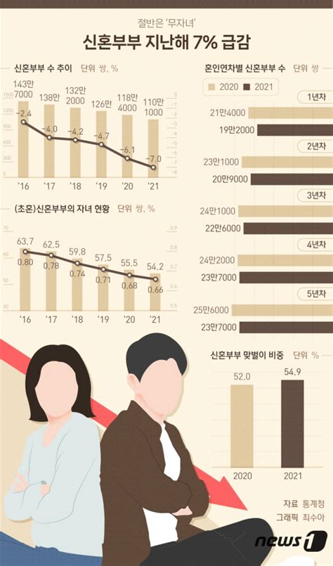 결혼하면 돈 모은다 신혼부부 1년차 연봉 6580만원 빚은 15억 네이트 뉴스