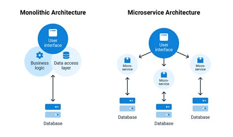 Monoliths Vs Microservices A Guide To Choosing The Right Architecture