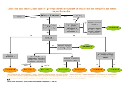 Amiante Diff Rences Entre Les Sous Section Et Cfa Nord