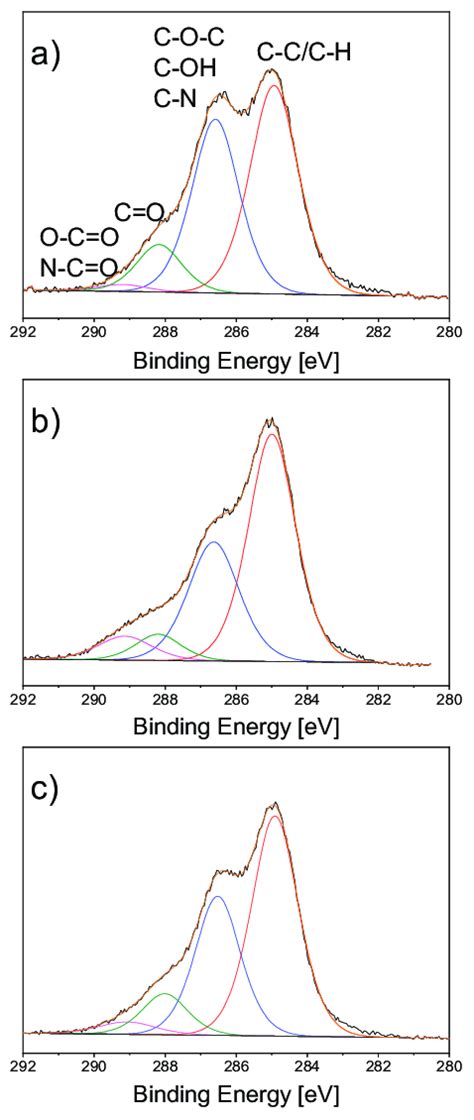 Xps C S High Resolution Spectra Of A Blank Chitosan And Chitosan Ag