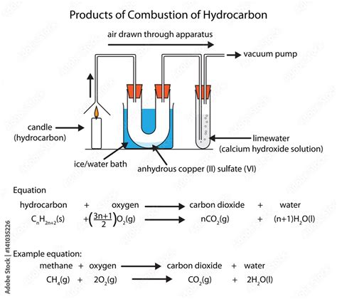 Diagram Of Hydrocarbon Combustion Stock Vector Adobe Stock