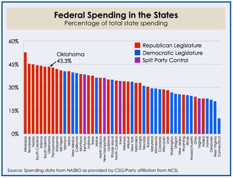 Top States Dependent On Federal Aid Are Republican Led Latina Lista