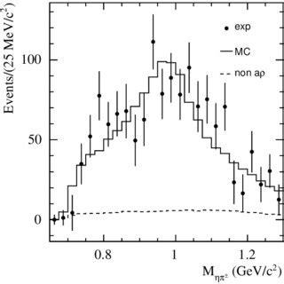 The M Spectrum For Selected Data Events Points With Error Bars The