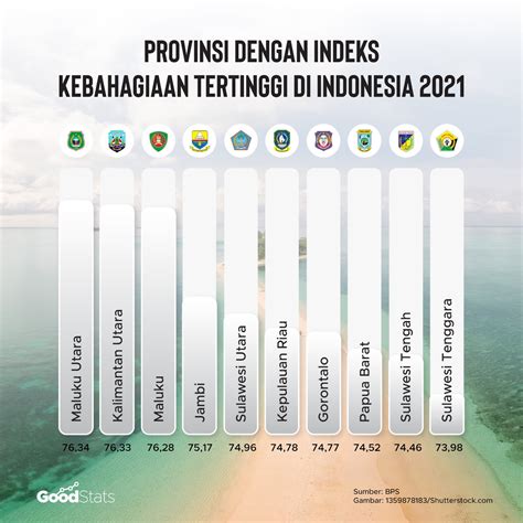 Menilik Indeks Kebahagiaan Indonesia Maluku Utara Jadi Provinsi