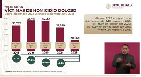 Cierra El 2022 Con 30 Mil 968 Homicidios Dolosos