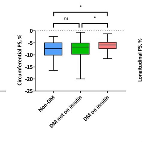 Differences Of Indexed Left Ventricular Mass And 3D SI Across The