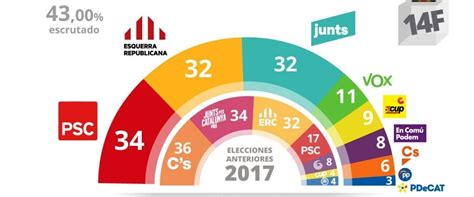 Con El 43 De Los Votos Escrutados El Psc Ganaría Las Elecciones Con