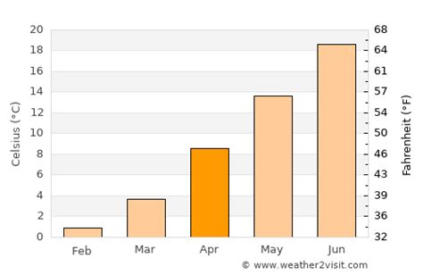 Broomfield Weather in April 2024 | United States Averages | Weather-2-Visit