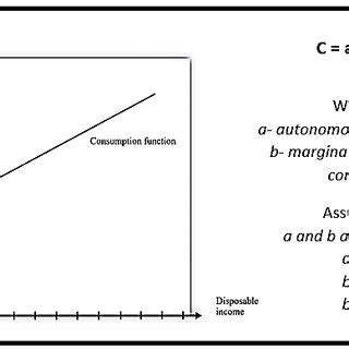 Consumption Function and Graph | Download Scientific Diagram
