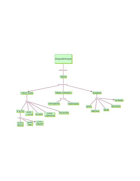 Mapa Conceptual Ortograf A Puntual Pdf