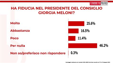 Sondaggio Termometro Politico Giugno Intenzioni Di Voto