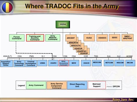 PPT - TRADOC COMMAND OVERVIEW BRIEF PowerPoint Presentation, free download - ID:1474348