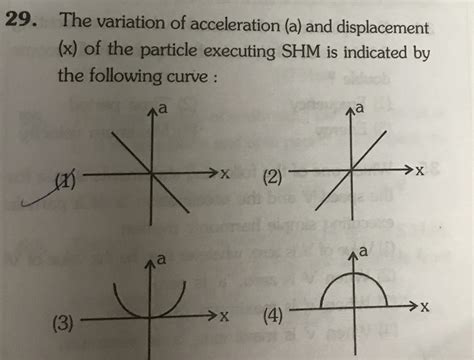 The Variation Of The Acceleration F Of The Particle Executing S H M