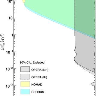 Opera Cl Exclusion Region In The M And Sin Parameter