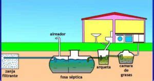 Todo sobre los tanques sépticos Pozos Sépticos Pozos sépticos en