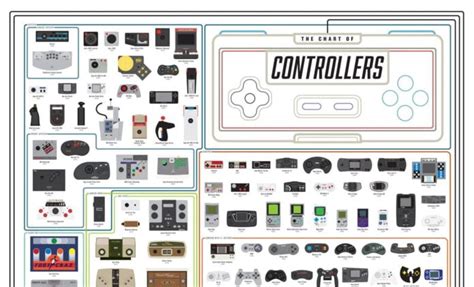 Découvrez Lévolution Des Manettes De Jeux Vidéo