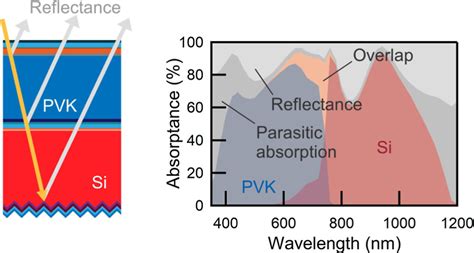 Optical Simulation Aided Design And Engineering Of Monolithic