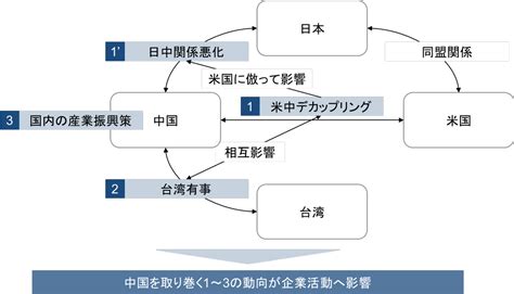 中国地政学リスクに対するサプライチェーン強靭化の重要性 三菱ufjリサーチandコンサルティング