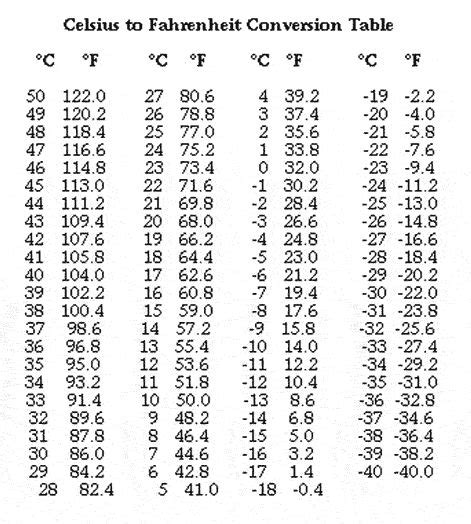 Fahrenheit To Celsius Printable Chart