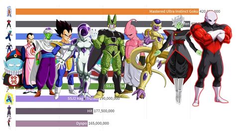 Dragon Ball Super Power Levels Chart