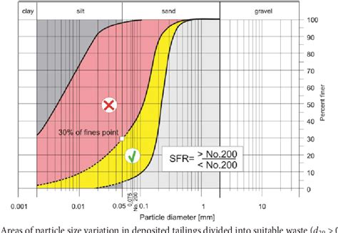 Figure 4 From QUALITY CONTROL FOR THE CONSTRUCTION OF A TAILINGS DAM