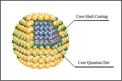 Quantum Dots Synthetization And Future Prospect Applications