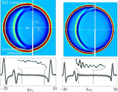 Figure 2 From Homogenization Of Sound Hard Metamaterials In The Time